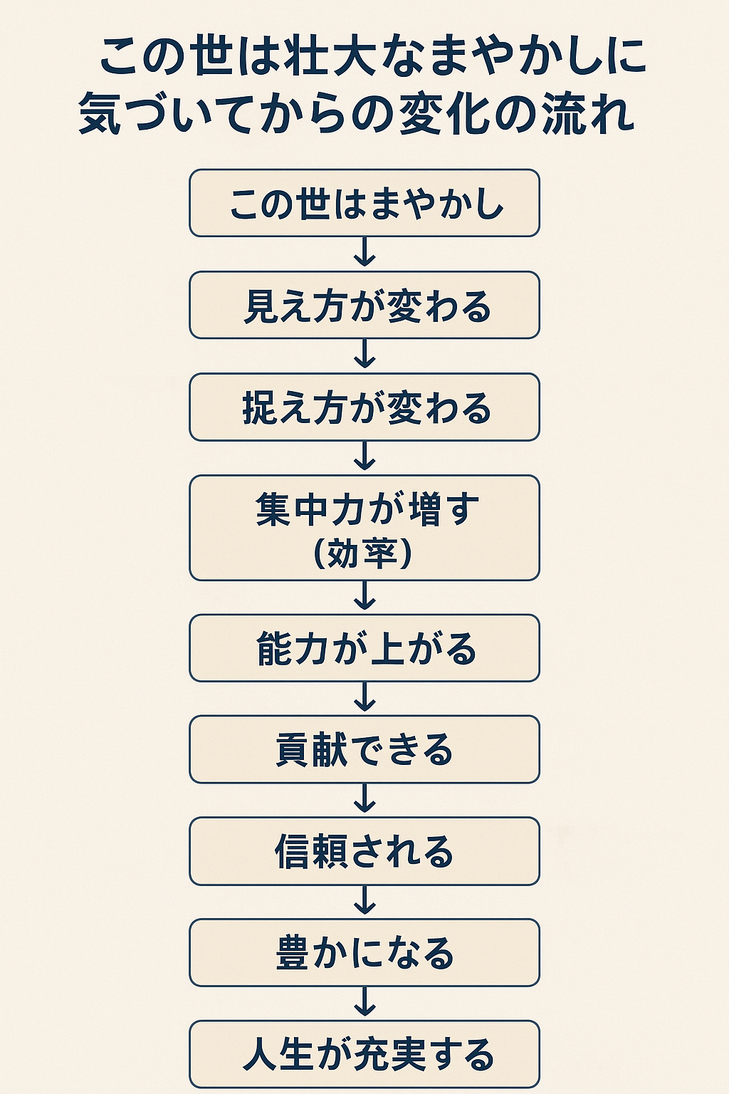 まやかしに気づいてからの変化のステップ図解