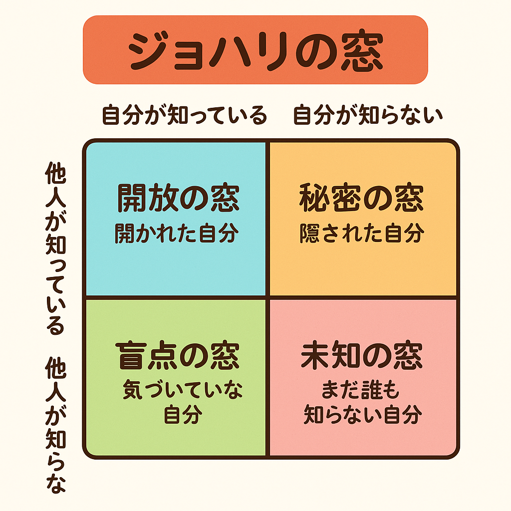 ジョハリの窓を示す4つの領域のマトリクス図：開放の窓、秘密の窓、盲点の窓、未知の窓
