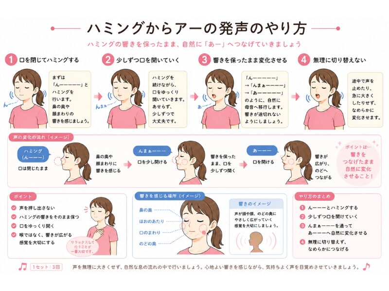 ハミングからアーの発声